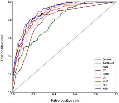 Preoperative Prediction of Lymph Node Metastasis in Patients With Early-T-Stage Non-small Cell Lung Cancer by Machine Learning Algorithms